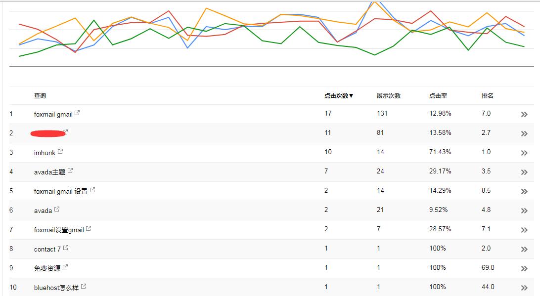 怎么使用google站长工具 7