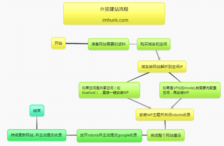 外贸建站流程 1