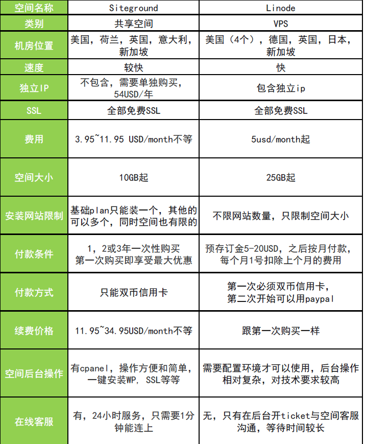 siteground 和linode要怎么选择