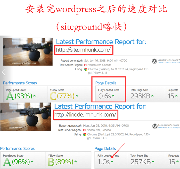 siteground和linode在gtmetrix上的速度测试对比 1