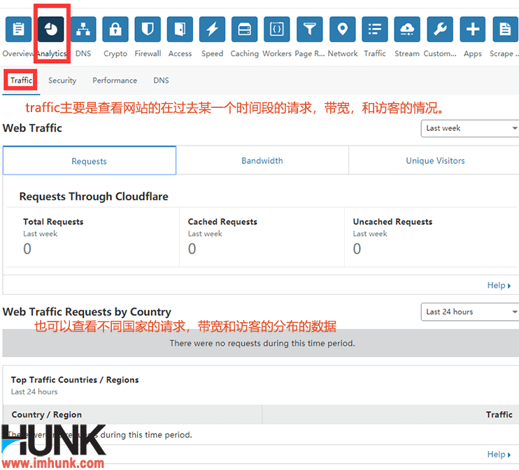 cloudflare分析菜单的流量子菜单 